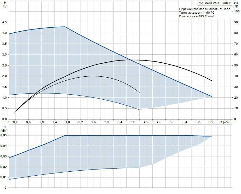 Купить Grundfos Magna3 25/40 в Снежинске