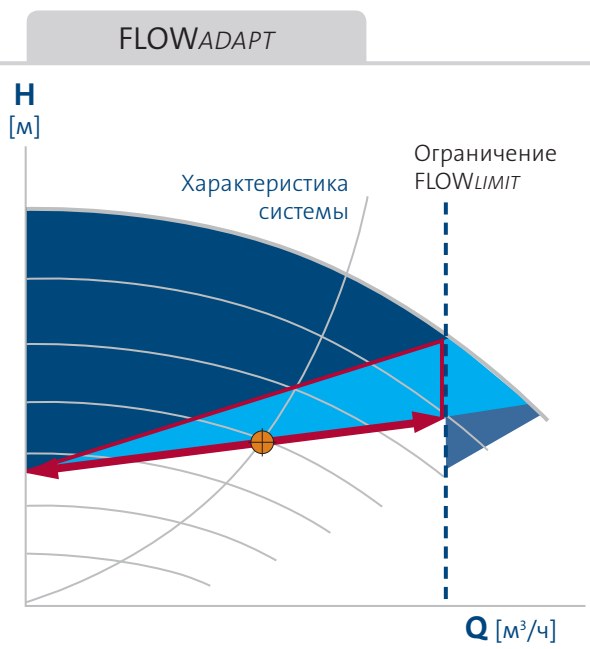 насос Magna3 65/80 F - функция FLOWAdapt Grundfos Magna3 65/80 F купить по низкой цене в Снежинске
